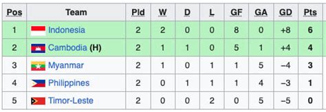 klasemen sepakbola sea games 2022 transaksi terjamin gopay solusi harian info top up terbaru image 4