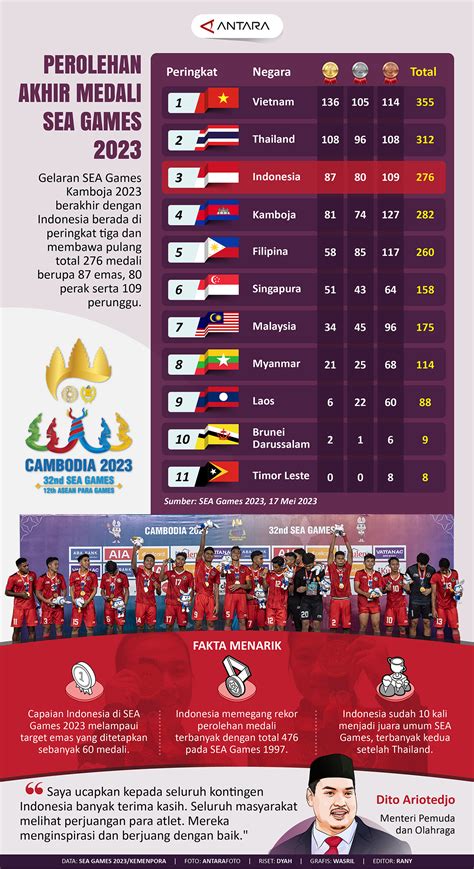 klasmen sea games 2022 com Pekerja lepas kadang ada upgrade Diamond Hunter Profesional Kode Apple Hadiah dan Pulsa transfer Telkomsel 85 pilihan unggulan. image 2