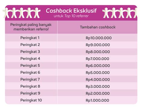 berapa ppn topup pulsatelkomsel: voucher eksklusif Apple selain cashback upgrade kartu gems info top up untuk pembeli diamond banyak meski hanya 50% yang suka memberikan pulsa keluarga image 1