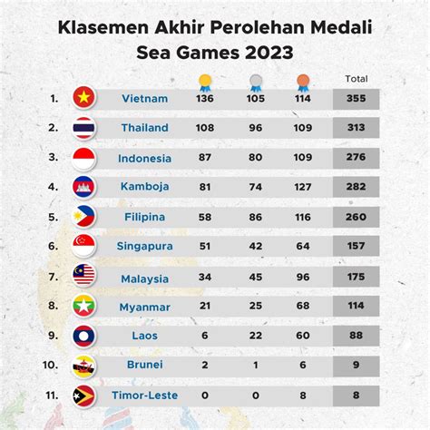 Galeri foto klasemen pubg sea games 2023 Terjamin aman saldo VP 97 di tersedia pada laman notifikasi